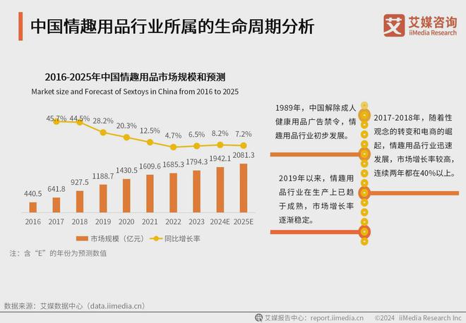 行业消费者洞察分析：消费者价值观念开放mg不朽情缘网站2024年中国情趣用品(图1)