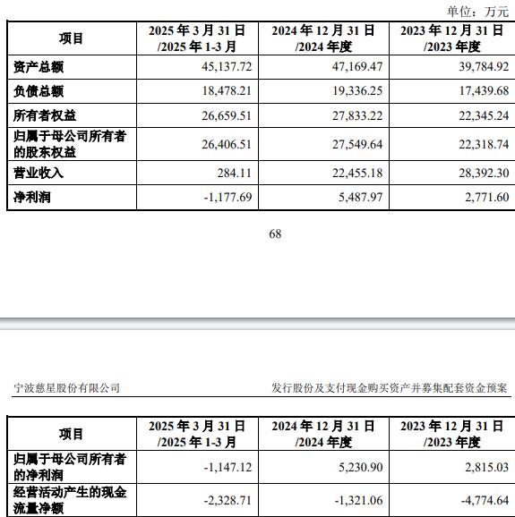科技75%股份 标的Q1亏损去年营收降不朽情缘平台登录网页慈星股份拟买顺义
